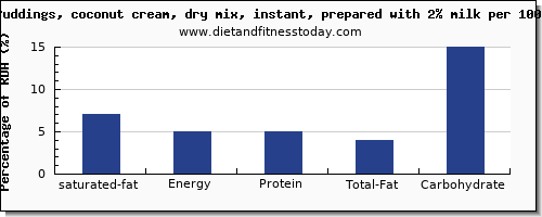 saturated fat and nutrition facts in coconut milk per 100g